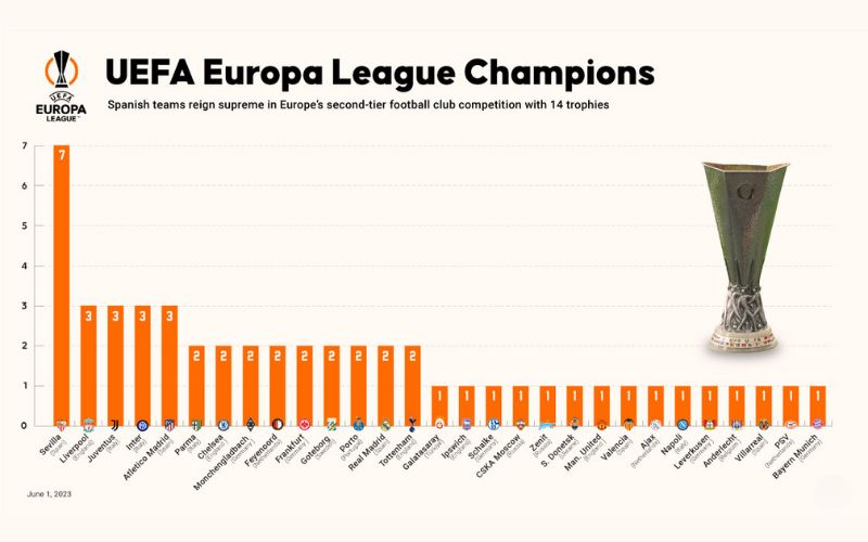 Những con số kỷ lục của giải đấu Europa League